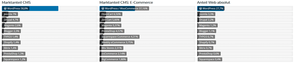 CMS market share / E-commerce